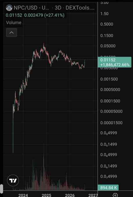 A TradingView chart on DEXTools shows the NPC/USD pair at $0.01152, up 27.41% (+1,846,472.66%), with a steep price surge from late 2024 through 2025 reaching new all-time highs, supporting the post's excitement about NPC's relentless upward momentum.