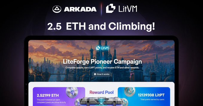 Promotional graphic for Arkada and LitVM's 'LiteForge Pioneer Campaign' highlighting 2.5 ETH rewards and 12,139,308 LitPT tokens in the reward pool.