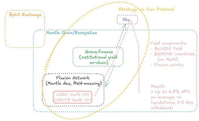 A hand-drawn diagram detailing a cryptocurrency yield farming strategy, featuring boxes for 'Bybit Exchange', 'Mantle Chain/Ecosystem', 'Strategi via Cian Protocol', 'Sky', 'Grove.Finance (institutional yield on-chain)', and 'Fluxion Network (Mantle dex, RWA-maxxing)', noting yield components like $USDS and $GROVE for up to 6.5% APY.