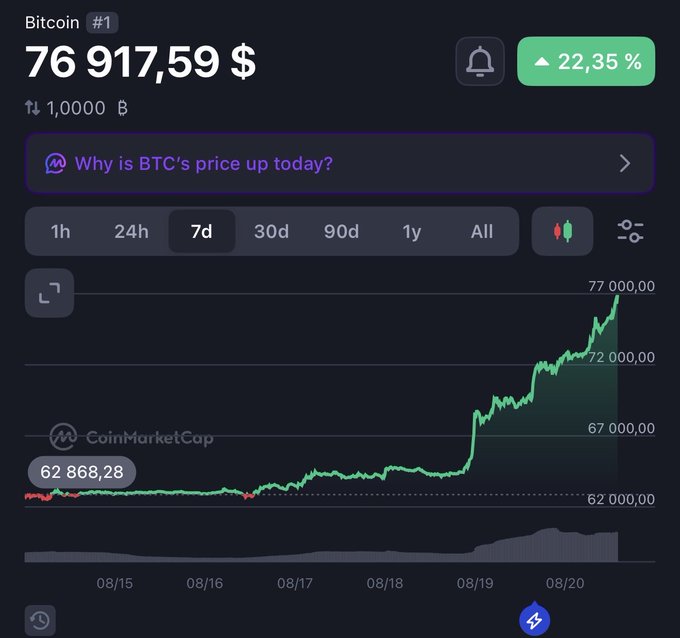 A CoinMarketCap price chart showing Bitcoin (#1) at $76,917.59, with a 22.35% increase over the 7-day period from 08/15 to 08/20.