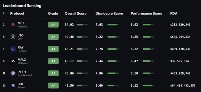 A leaderboard ranking chart displays six protocols with "AA" grades from DefLlama, showing Meteora (MET) at #2 with a score of 54.92, Jito (JTO) at #4 with 49.46, Raydium (RAY) at #6 with 49.21, Metaplex (MPLX) at #9 with 48.17, Pyth Network (PYTH) at #11 with 45.89, and Solana (SOL) at #12 with 45.50, evaluated on disclosure and performance scores alongside their FDV values.