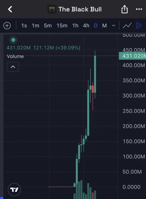 A mobile screenshot displays a TradingView candlestick chart titled "The Black Bull" showing a daily (D) timeframe with the price at 431.020M, up 121.12M (+39.09%), illustrating a sharp vertical surge on the chart's right side that aligns with the post teasing an upcoming memecoin call to be revealed at 18:00 UTC.