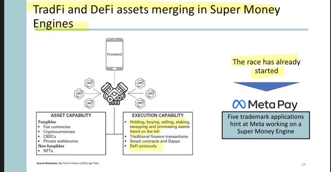 The image is a slide titled "TradFi and DeFi assets merging in Super Money Engines" showing a frontend interface connected to both asset capabilities (fiat currencies, cryptocurrencies, CBDCs, stablecoins, NFTs) and execution capabilities (holding, buying, selling, DeFi protocols), alongside a callout noting that Meta Pay's five trademark applications suggest Meta is working on a Super Money Engine. It visually supports the post's claim that social media platforms like X Money and Meta Pay are racing to build super apps that unify traditional and decentralized finance assets, with Ripple's XRP positioned as an early player in this convergence.