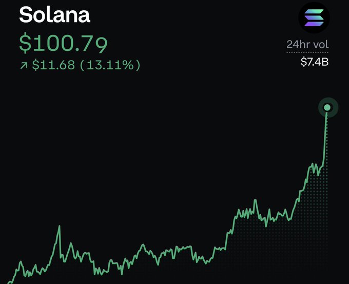 A Solana (SOL) price chart shows the cryptocurrency climbing to $100.79, up $11.68 (13.11%) with $7.4B in 24-hour trading volume, visually confirming the post's claim that SOL is back over the $100 mark.