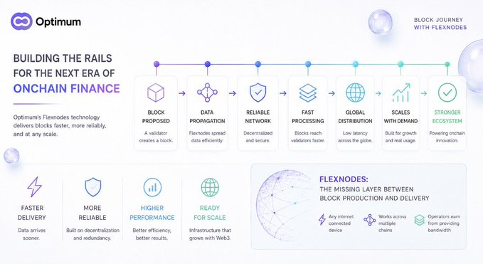 An Optimum blockchain infographic titled 'Building the Rails for the Next Era of Onchain Finance,' highlighting Flexnodes technology.