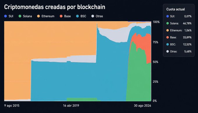 A stacked area chart titled 'Criptomonedas creadas por blockchain' showing the distribution of cryptocurrencies created across blockchains over time from 2015 to 2026, with a current share breakdown: Solana 46.78%, Base 33.89%, BSC 12.52%, Ethereum 1.06%, Otras 5.68%, SUI 0.07%.