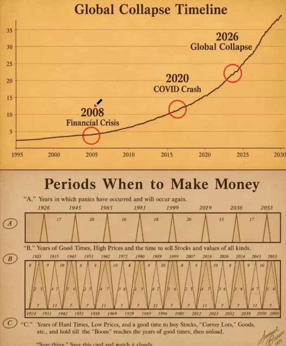 The image displays a bar graph chart of global collapse trends over time. It features three lines representing different years from 1975 to 2020 with respective information about financial crisis, stock market, and bitcoin price changes across these periods. The bars show the relationship between these factors, highlighting patterns in economic history such as how crises impact the stock market or even Bitcoin's value. The chart also includes a text box providing additional context regarding specific years in relation to global collapse trends.