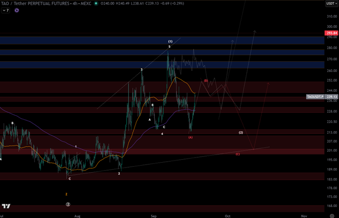 A TradingView chart for 'TAO / Tether PERPETUAL FUTURES' on the MEXC exchange, showing an Elliott Wave analysis with a current price of 239.13 USDT.