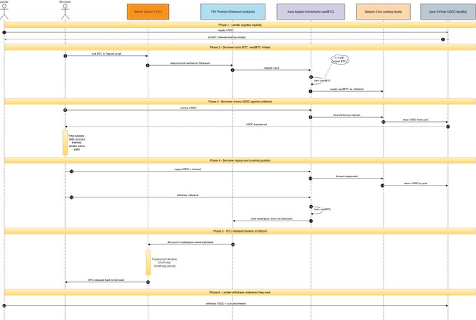 A detailed UML sequence diagram illustrates an authentication and access request workflow, showing phases from supplier family selection through UDSC validation to access being granted, with swimlanes labeled 'Sentinel', 'Morse Typical (''IT'')', 'TSV Product (Ethereum contracts)', 'Azure Adapter (mirrordomain subAPIG)', 'Stateless Core Lending Queue', and 'Azure HVM DB (UDSC DBUtil)'.