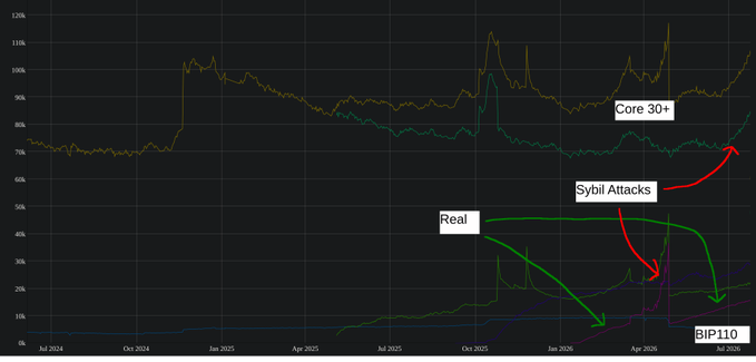 A dark-themed line graph tracking CPU performance metrics over time from 2024 to 2026, with labels for 'Core 30+', 'Real', 'Sybil Attacks', and 'BIP110', showing a recent spike.