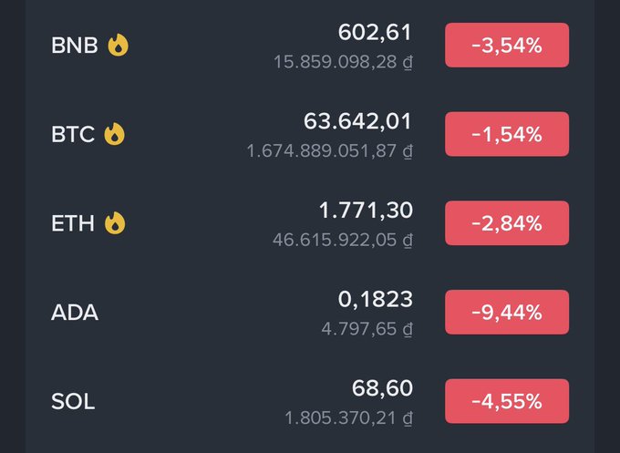 The image is a screenshot of a website's page displaying five different cryptocurrency prices displayed in red, along with dollar amounts. The currency symbols for Bitcoin, Etherium (ETH), Dogecoin (DCG), Ripple (XRP), and ADDA are also shown within the display. On this webpage, there's a table containing four rows and three columns of data about these cryptocurrencies and their current values.