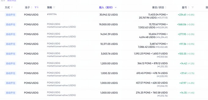 A trading platform screenshot displays multiple large liquidity positions (LP) for the PONS/USDG pair, ranging from 1,000 to over 30,042 USDG, with all positions showing positive returns between +1.4% and +2.5% (e.g., +234.61, +568.06, +277.95 USDG), illustrating the post's claim that major PONS LPs are consistently profitable with substantial investments.