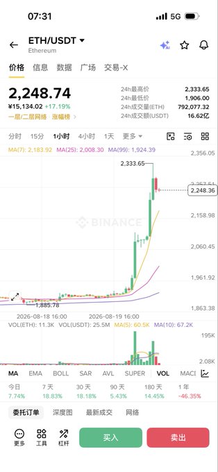 A Binance app screenshot showing the ETH/USDT (Ethereum) trading chart at 2,248.74, up 17.19%, with a 1-hour candlestick view showing a sharp price spike.