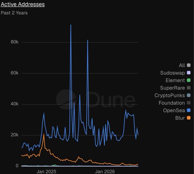 A Dune Analytics line chart titled 'Active Addresses' over the past 2 years, comparing OpenSea and Blur activity with OpenSea showing significant spikes reaching above 80k.