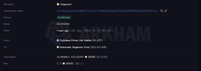 A screenshot of an Arkham blockchain explorer transaction showing a confirmed transfer of 1,129,906.2 DOGE (~$1.07M) from Coinbase Prime Hot Wallet to Grayscale's Dogecoin Trust, supporting the post's claim of Grayscale accumulating 1 million DOGE.