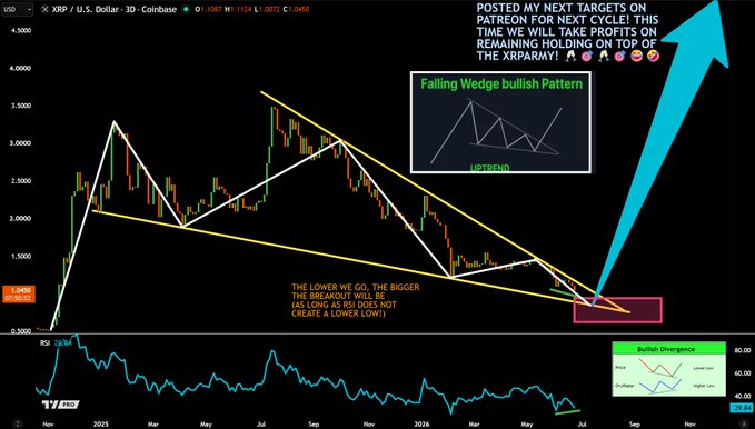 A 3D candlestick chart of XRP/USD on Coinbase showing a Falling Wedge bullish pattern with bullish RSI divergence, annotated with text like "POSTED MY NEXT TARGETS ON PATREON" and "THE LOWER WE GO, THE BIGGER THE BREAKOUT WILL BE," matching the post's claim of a 10x-12x profit potential from the impending explosive breakout.