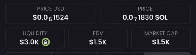 A dark-themed dashboard displays token metrics showing a price of $0.051524 USD / 0.01830 SOL, with liquidity at $3.0K (locked), and both FDV and market cap at $1.5K—aligning with the post's claim of a small-cap memecoin sitting at $1.5K market cap being promoted as a potential 100x opportunity.
