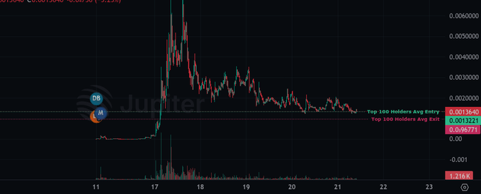 A Jupiter exchange chart showing a sharp price spike around day 17 followed by a steady decline, with annotations showing 'Top 100 Holders Avg Entry' and 'Top 100 Holders Avg Exit' prices.