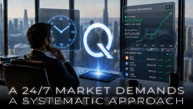 A man in a suit sits at a desk with floating holographic displays showing a Q logo, a clock, a 'STRATEGY PERFORMANCE' chart with $512,304.27 and $272,234.04, and a live market feed for BTC, ETH, SOL, and LINK, captioned 'A 24/7 MARKET DEMANDS A SYSTEMATIC APPROACH'.