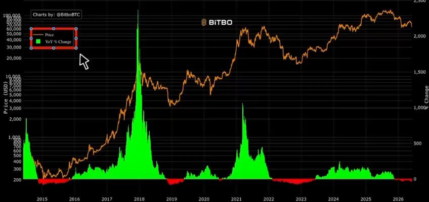 The image depicts Bitcoin's price and value, displayed in green and red lines with points indicating the time of day or different dates. Bitcoin is currently experiencing a massive surge in value, reaching its lowest point as of yet this week, and has a high of $5,746.23 on Friday at 6:31 PM New York Time. The post suggests that Bitcoin's price may double within six months if investors buy it now while the price rises to $14,000 by the end of 2014.