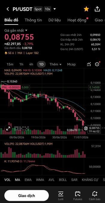 A mobile trading app screenshot showing the PI/USDT spot pair chart with a current price of 0.08755, down 3.79%, displayed in Vietnamese language interface.