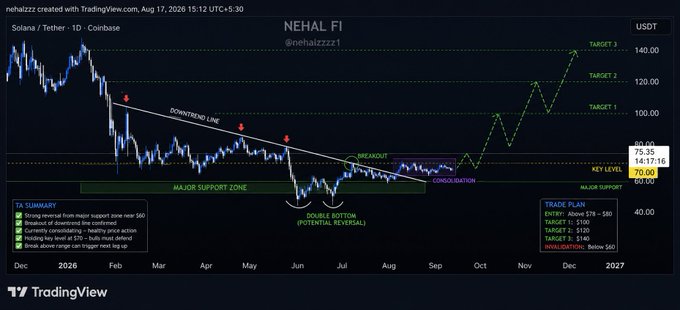 A TradingView daily chart of SOL/USDT from Coinbase (created by @nehalzzzzz) shows a double bottom reversal within a major support zone near $60, with a confirmed breakout above a long-term downtrend line and price consolidating above the $70 key level—visually supporting the post's thesis of an upside path toward targets of $100, $120, and $140.