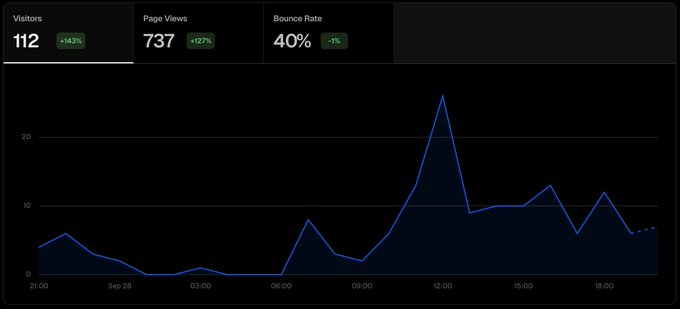 An analytics dashboard showing 112 Visitors (+143%), 737 Page Views (+127%), and a 40% Bounce Rate (-1%), with a line chart tracking traffic over time peaking around 12:00.