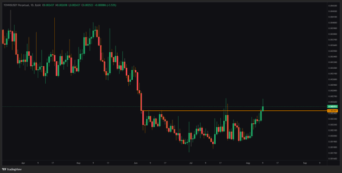 A candlestick chart on TradingView for the TOMOUSDT perpetual contract, showing price movement with red and green candles on a dark background.