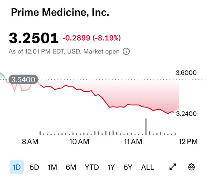A stock chart for Prime Medicine, Inc. (PRME) showing the price dropping 8.19% to 3.2501 USD, with the intraday line trending down from 3.5400 to 3.2400.