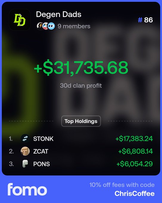 Fomo app screenshot showing the 'Degen Dads' clan ranked #86 with 9 members, displaying a 30-day clan profit of +$31,735.68 and top holdings including STONK (+$17,383.24), ZCAT (+$6,808.14), and PONS (+$6,054.29), with a promo code 'ChrisCoffee' for 10% off fees.