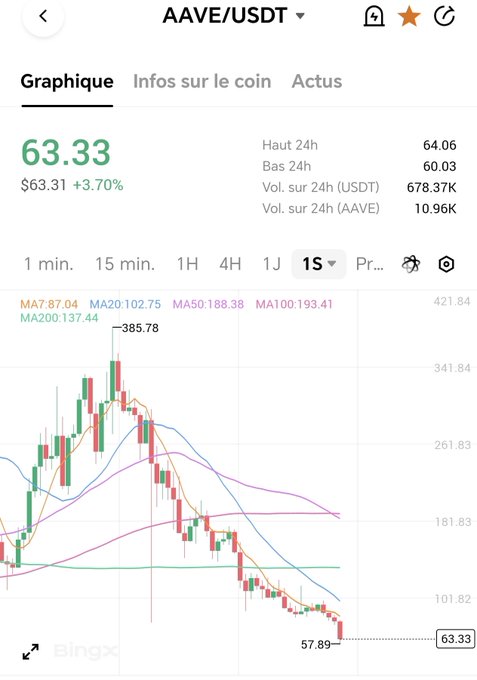 The image shows a graph of stock prices, with a downward trend. The text in the image reads "$$AAVE USDT", which stands for "Aave/USDT". This suggests that the graph might be related to the stock market or financial data. The caption below the image states "$$AAVE look totally dead I want it below $40.", indicating that there is a significant drop in the stock prices, possibly due to an economic crisis or other factors affecting the market.