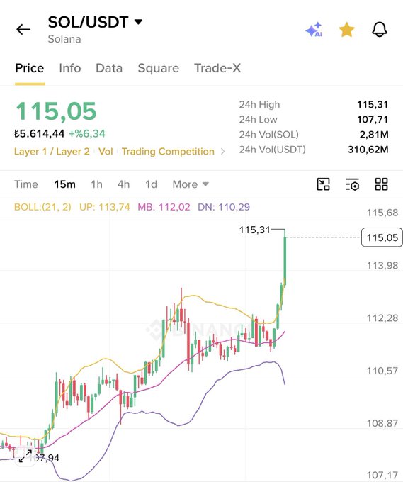 A trading chart for SOL/USDT (Solana) on what appears to be Binance, showing a current price of 115.05, a 24h high of 115.31, and a 24h low of 107.71, with candlestick data and Bollinger Band indicators visible.