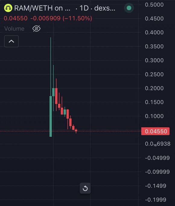 A 1-day candlestick chart for the RAM/WETH trading pair on a DEX shows the token experiencing a dramatic price collapse, plummeting from highs near $0.40 to its current price of $0.04550—a steep -11.50% drop that illustrates the sharp decline referenced in the post about "$RAM going wrong."