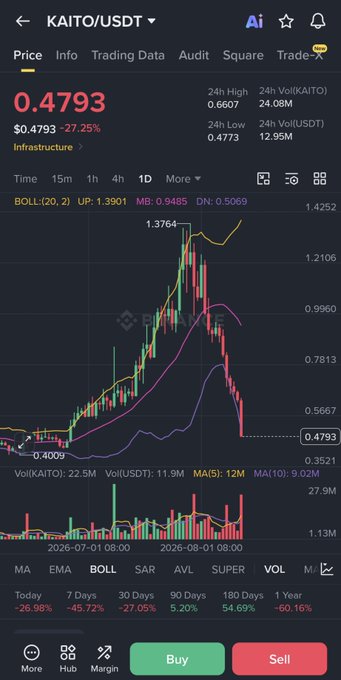 A cryptocurrency trading chart for KAITO/USDT showing a price of 0.4793, down 27.25%, with candlestick data, Bollinger Bands, and significant price decline over the displayed period.