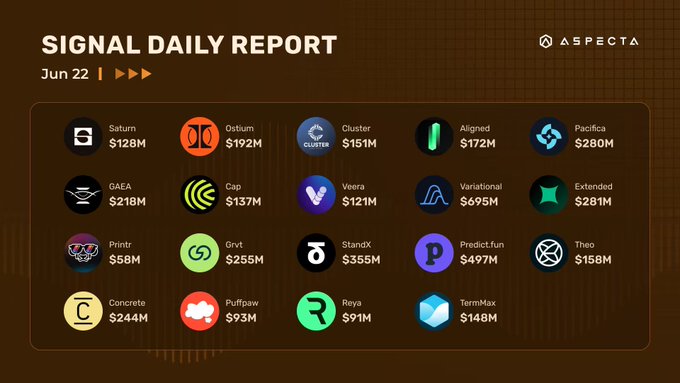 The image features a presentation slide with an array of logos and icons, all related to cryptocurrency markets. The slide primarily displays logos for Bitcoin, Ethereum, Ripple, and Cluster Protocol along with text that reads "Signal Daily Report - June 22", "Saturn ｜ $128M +30% Reya ｜ $91M +10.24%" which are used as the header of a chart showing trends in various cryptocurrency projects' funding amounts over time.