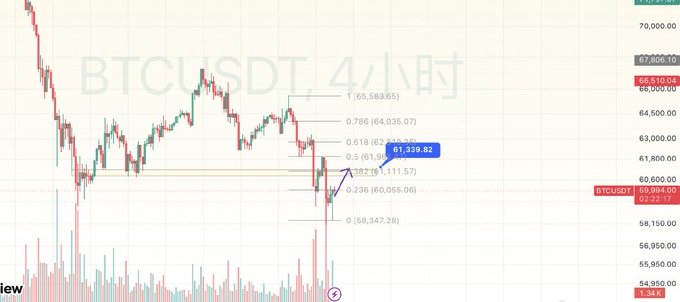 A 4-hour BTCUSDT candlestick chart showing Bitcoin trading around $61,339.62, with Fibonacci retracement levels marked between approximately $58,347 and $65,588, illustrating the post's claim that BTC has broken below its 21-month low amid selling pressure transmitted from US equities due to computing power premium liquidations.