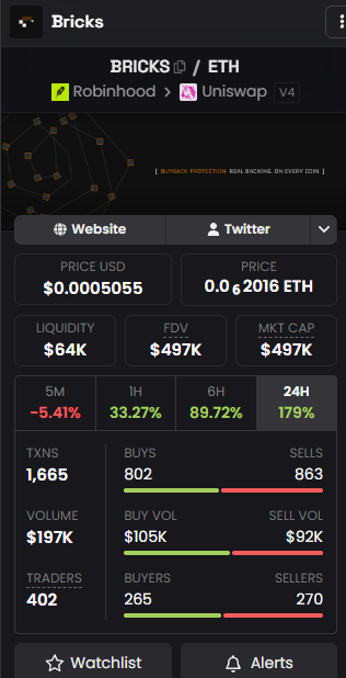 A crypto tracker screenshot displays the "Bricks" token (BRICKS/ETH) trading pair on Uniswap V4 via Robinhood, showing a price of $0.0005055, a market cap of $497K, and 24-hour gains of 179% with $197K volume—metrics that align with the post's excitement about the token approaching the $500K market cap milestone and entering "price discovery."