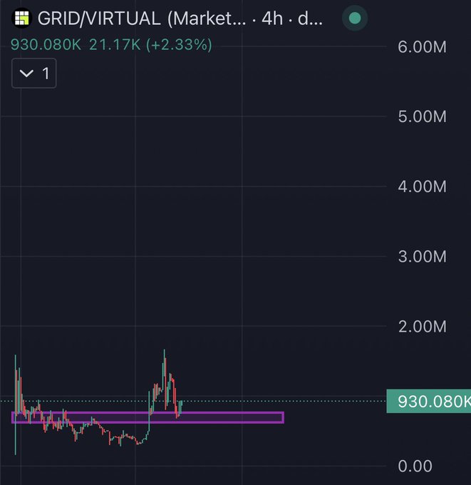 A 4-hour candlestick chart for the GRID/VIRTUAL trading pair shows a market cap of 930.080K, up 21.17K (+2.33%), with recent price action hovering around the 930K level on a scale reaching 6.00M—visually reinforcing the post's claim that GRID is trading at a sub-$1M market cap despite its potential, with a highlighted horizontal range near current price.