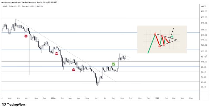 A TradingView candlestick chart for AAVE/TetherUS on Binance showing price movement with a descending trendline and an inset technical analysis diagram displaying chart patterns.