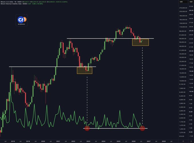 A monthly Bitcoin (BTC/USD) price chart on a weekly timeframe shows BTC at $80,664.31, with annotations highlighting how compressed historical volatility (as shown by the historical volatility index at the bottom) has preceded major breakout moves, aligning with the post's observation that low volatility often signals an impending big move in BTC.