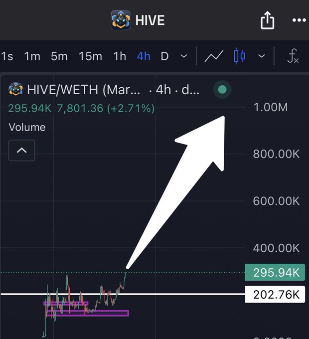 The main focus of the image is a cell phone screen showing a stock chart with an upward sloping line indicating a rise in stock value. The viewer can see that there's another graph, possibly related to the chart displayed. The image also contains text elements which are part of a blog post about HIVE trading, specifically discussing the start of entry and how it is referred to as "bankrbot" and "@0xDeployer". This information provides context for understanding the content of the image.