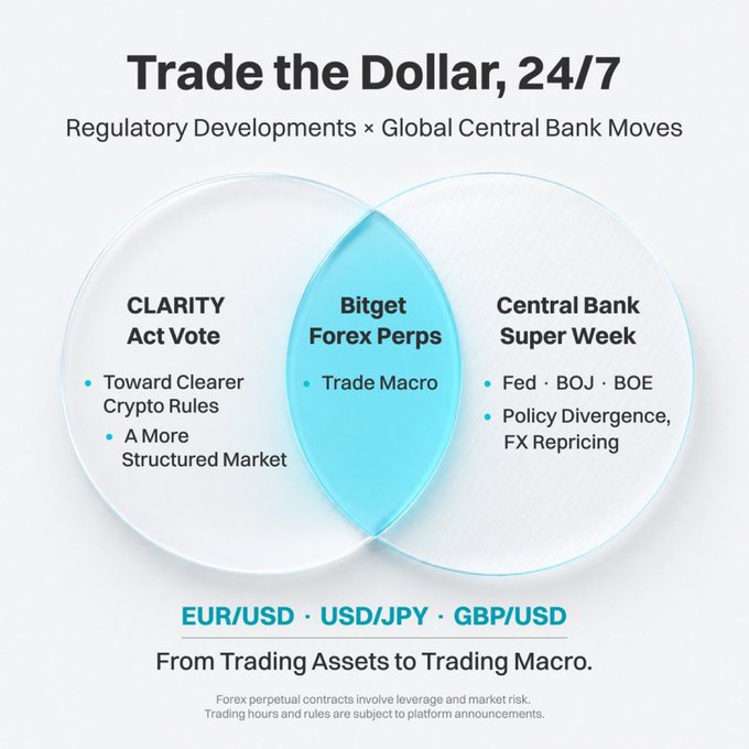 A Bitget financial marketing graphic titled 'Trade the Dollar, 24/7' with a Venn diagram showing 'CLARITY Act Vote', 'Bitget Forex Perps', and 'Central Bank Super Week' (Fed, BOJ, BOE), listing trading pairs EUR/USD, USD/JPY, and GBP/USD