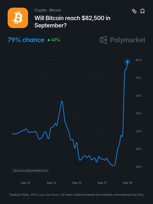 A Polymarket prediction chart for 'Will Bitcoin reach $82,500 in September?' showing a 79% chance (up 41%), with price probability tracked from Sep 12 to Sep 18 on a Bitcoin-themed orange icon.