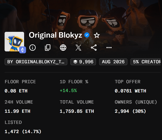 A digital asset marketplace listing for 'Original Blokyz' NFT collection showing a floor price of 0.08 ETH, 24H volume of 11.99 ETH, total volume of 1,759.85 ETH, and 2,994 unique owners, with 1D floor percentage at +14.5% and a 5% creator fee.