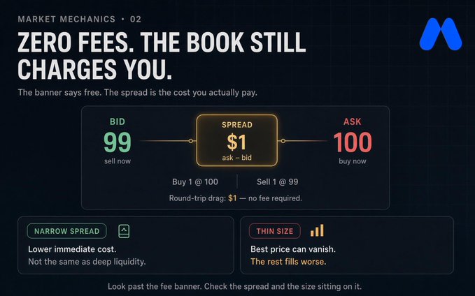 An educational infographic titled 'Market Mechanics • 02: Zero fees. The book still charges you,' explaining bid-ask spreads with an example of bid 99, ask 100, and a $1 spread.
