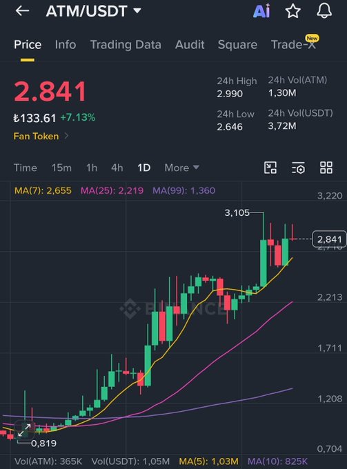 A Binance trading chart for ATM/USDT (Fan Token) showing the price at 2.841 with a +7.13% gain, displaying candlestick patterns and moving averages.
