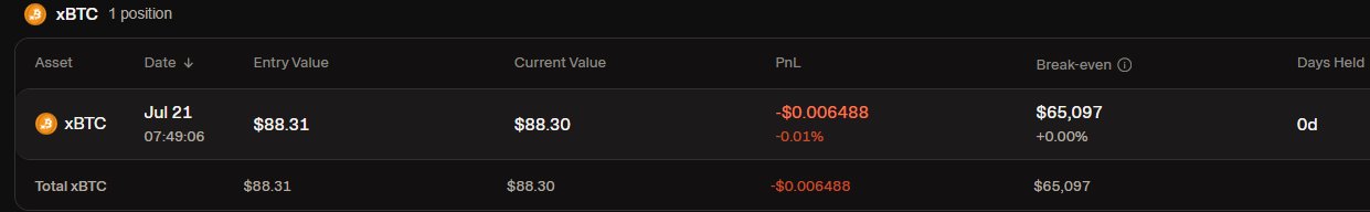 A trading dashboard showing one position for "xBTC" with an entry value of $88.31, current value of $88.30, a PnL of -$0.006488 (-0.01%), and a break-even of $65,097, held for 0 days.