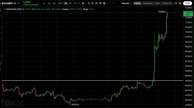A BTC/USDT candlestick chart on OKX showing a sharp price spike from around $62,521 to $72,080, with a 2.82% gain highlighted in the 1-hour timeframe.