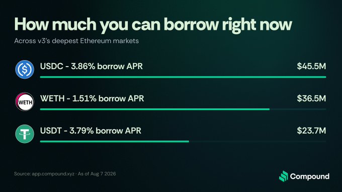 A Compound finance graphic titled 'How much you can borrow right now' showing borrow APRs for USDC (3.86%, $45.5M), WETH (1.51%, $36.5M), and USDT (3.79%, $23.7M) as of Aug 7, 2026.