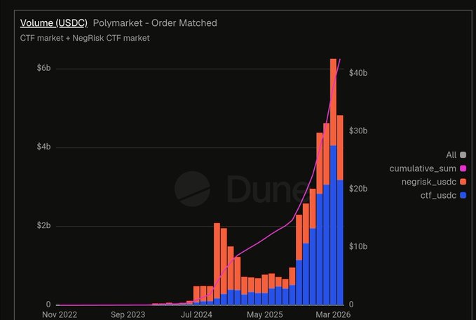 A Dune chart titled 'Volume (USDC) Polymarket - Order Matched' displaying a stacked bar and line graph tracking cumulative_sum, negrisk_usdc, and ctf_usdc from November 2022 to March 2026.